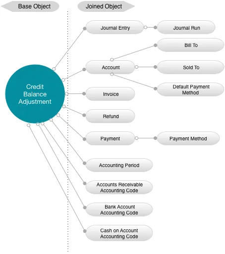 Credit Balance Adjustment Data Source Diagram