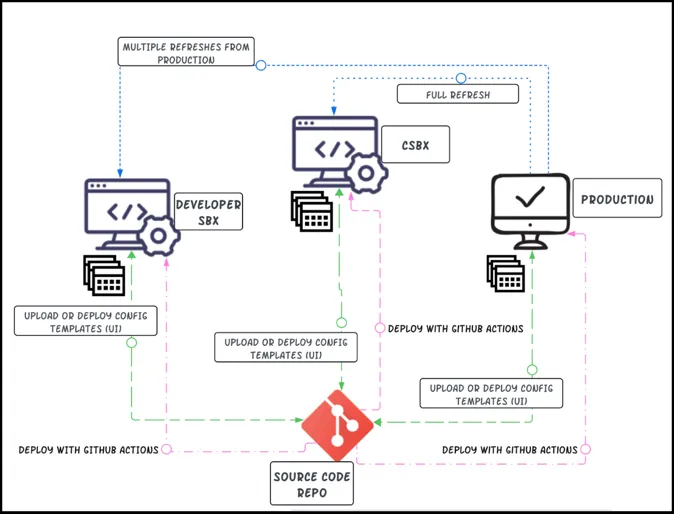 Source code integration with Zuora