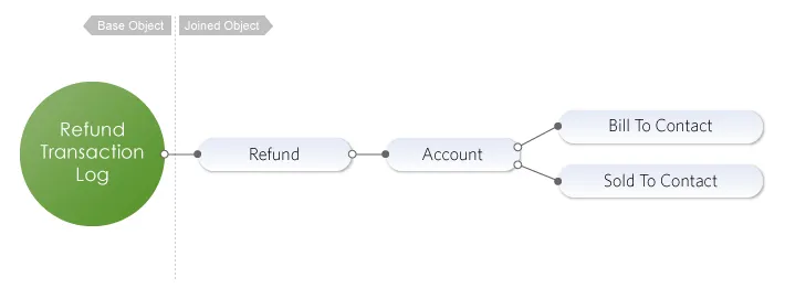 graph data refund transaction