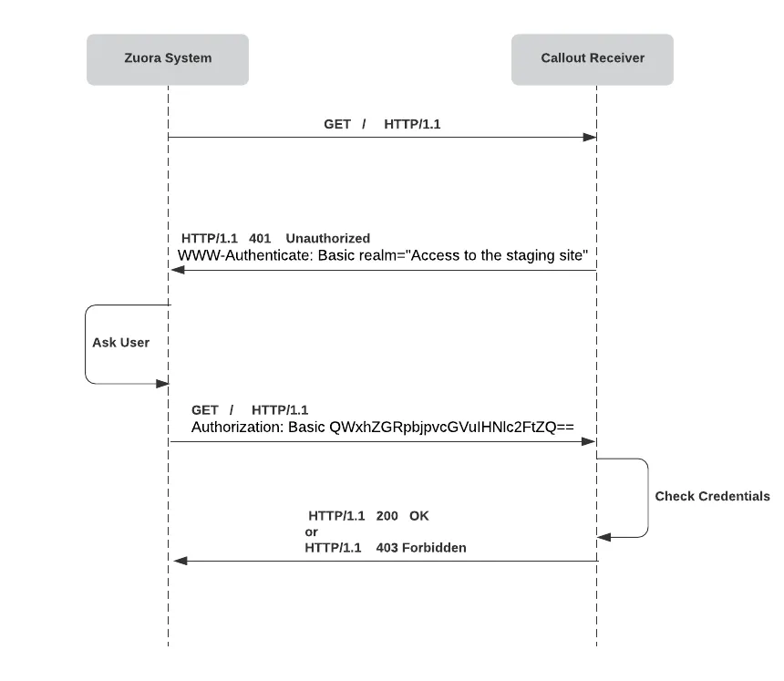 Default message sequence for callout notifications with basic authentication
