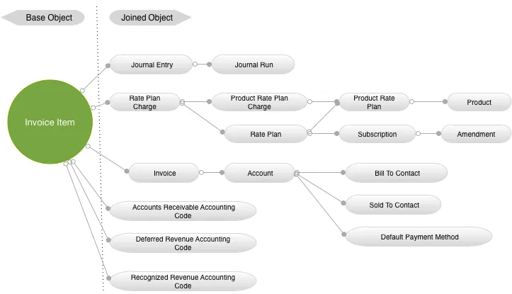 Invoice Item Datasource Relationship Diagram