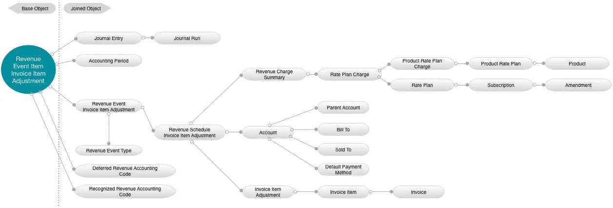 Revenue Event Item Invoice Item Adjustment Data Source Diagram